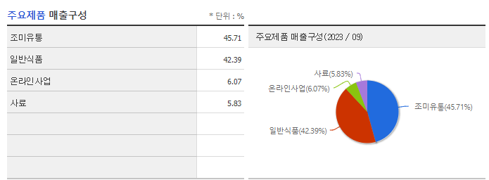 동원F&B_주요제품
