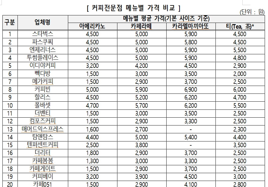 커피전문점 메뉴별 가격 비교