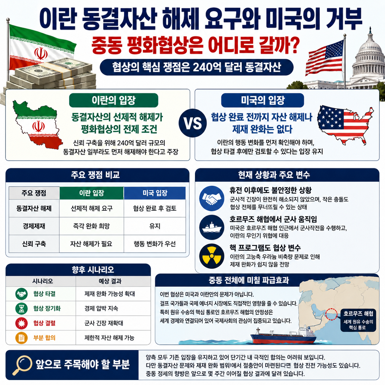 이란 동결자산 해제 요구와 미국의 거부