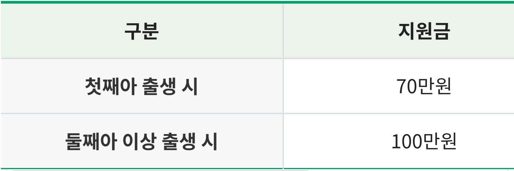 울산 출산 장려금