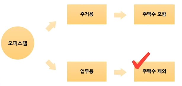 오피스텔-종류