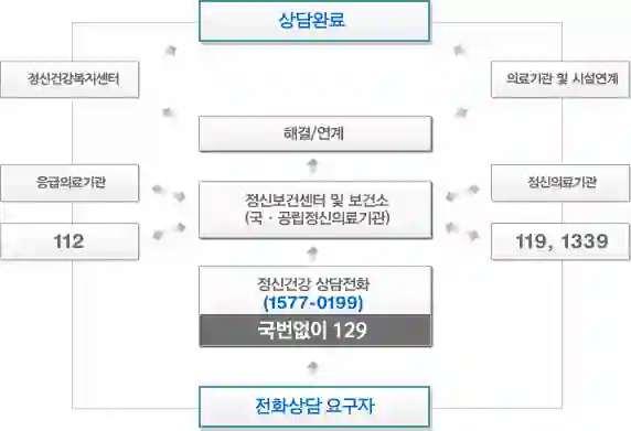 보건복지부 정신건강상담전화 체계도