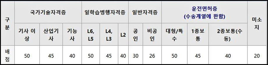 자격증 기준표