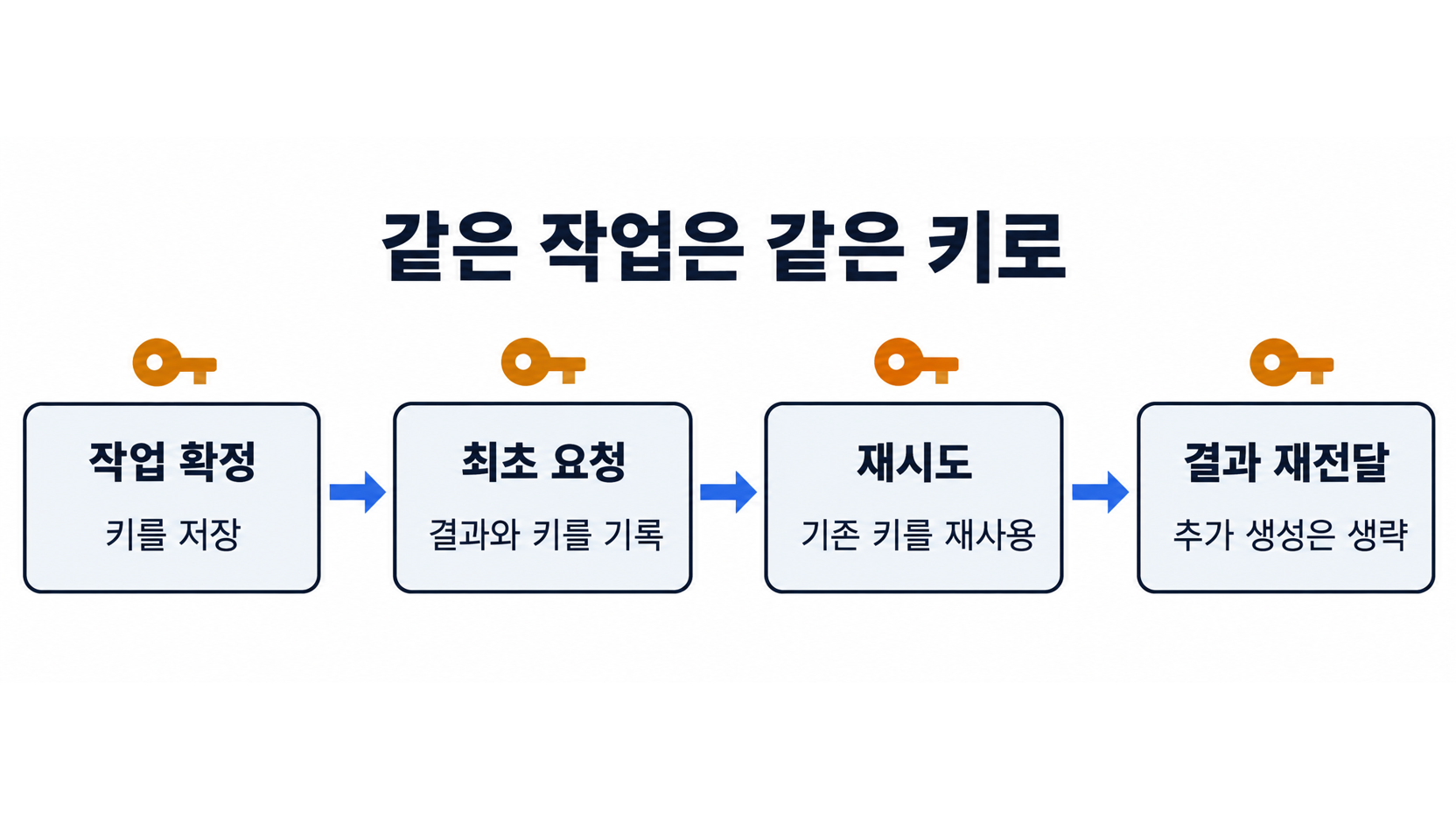 작업 확정부터 동일 키 재사용과 결과 재전달까지의 흐름