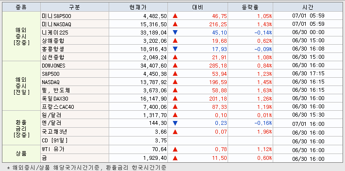 7.3 해외증시 동향