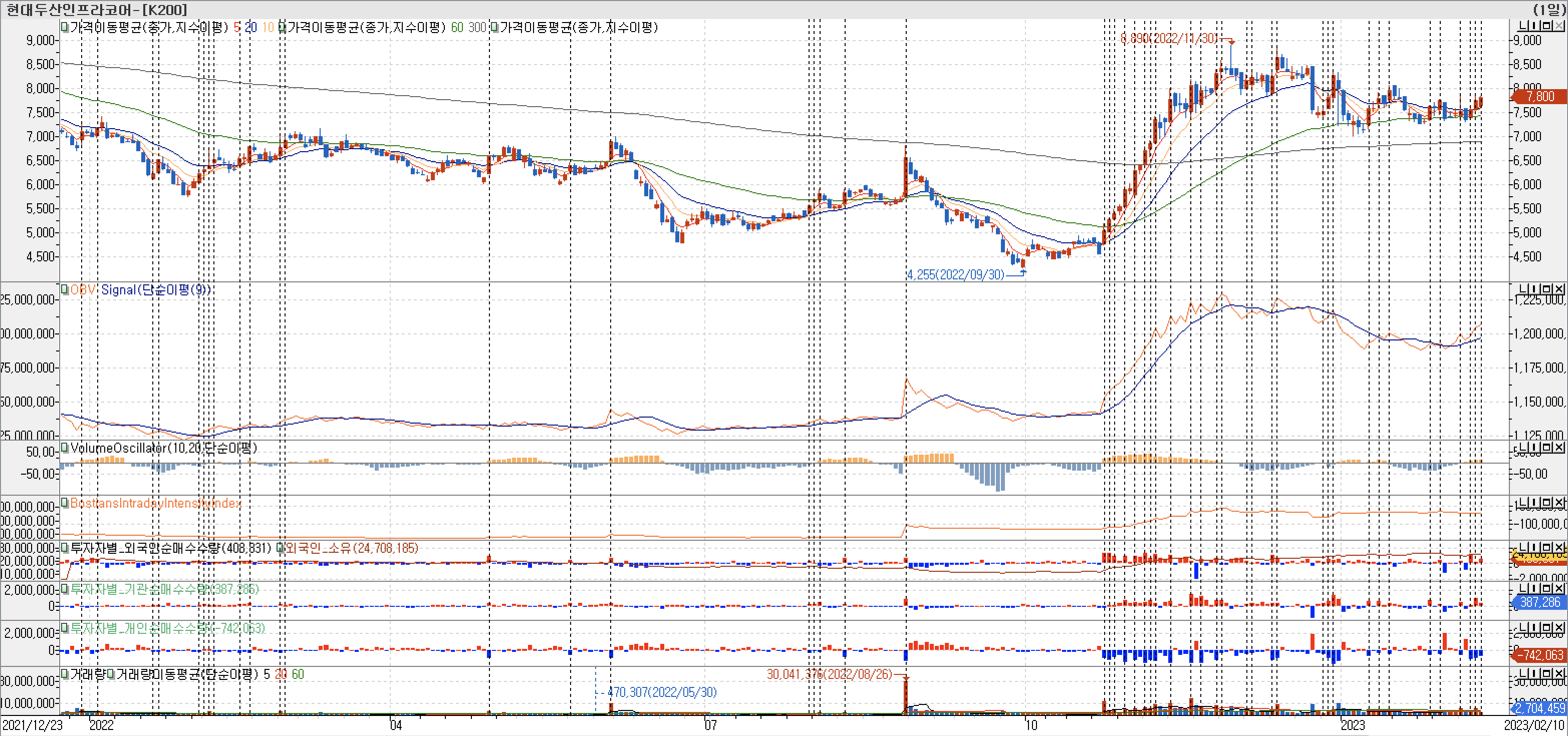 3. 봉 차트 - OBV, VolumeOscillator, BIII, 외국인, 기관, 개인 매수-현대두산인프라코어