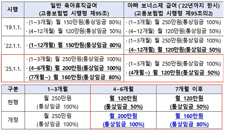 아빠 보너스제 급여 비교, 일반 육아휴직 급여 변화 2025년 개정