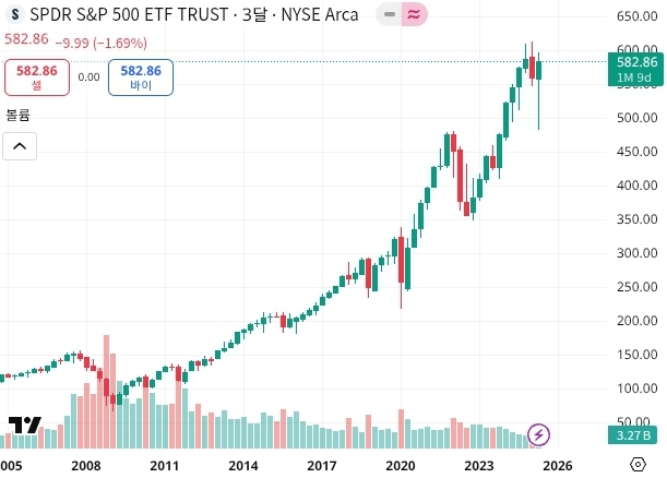 SPY를 활용한 퇴직연금 포트폴리오