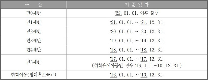 보육료 지원 연령