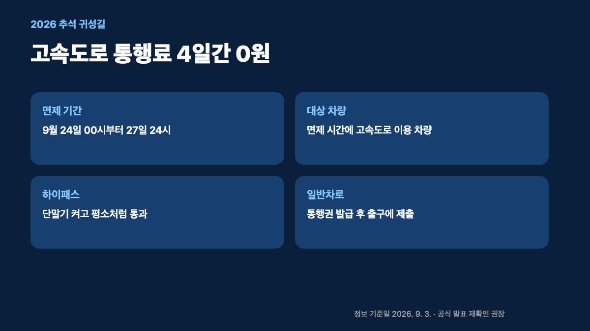 2026 추석 고속도로 통행료 면제 9월 24일부터 27일까지|하이패스·일반차로 이용법 대표 이미지