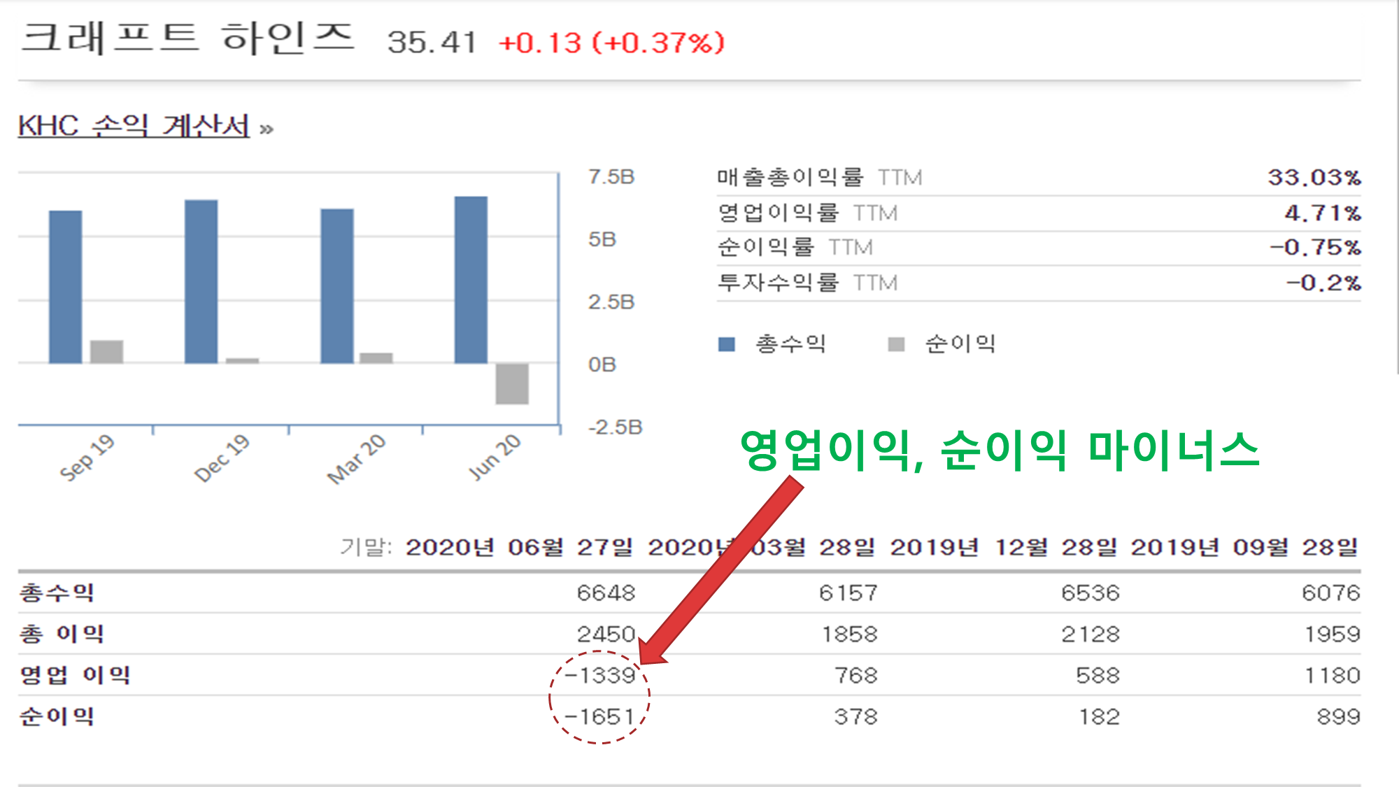 크래프트 하인즈 영업이익 순이익