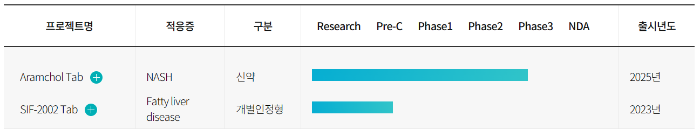 삼일제약 간질환 파이프라인(출처 = 삼일제약)