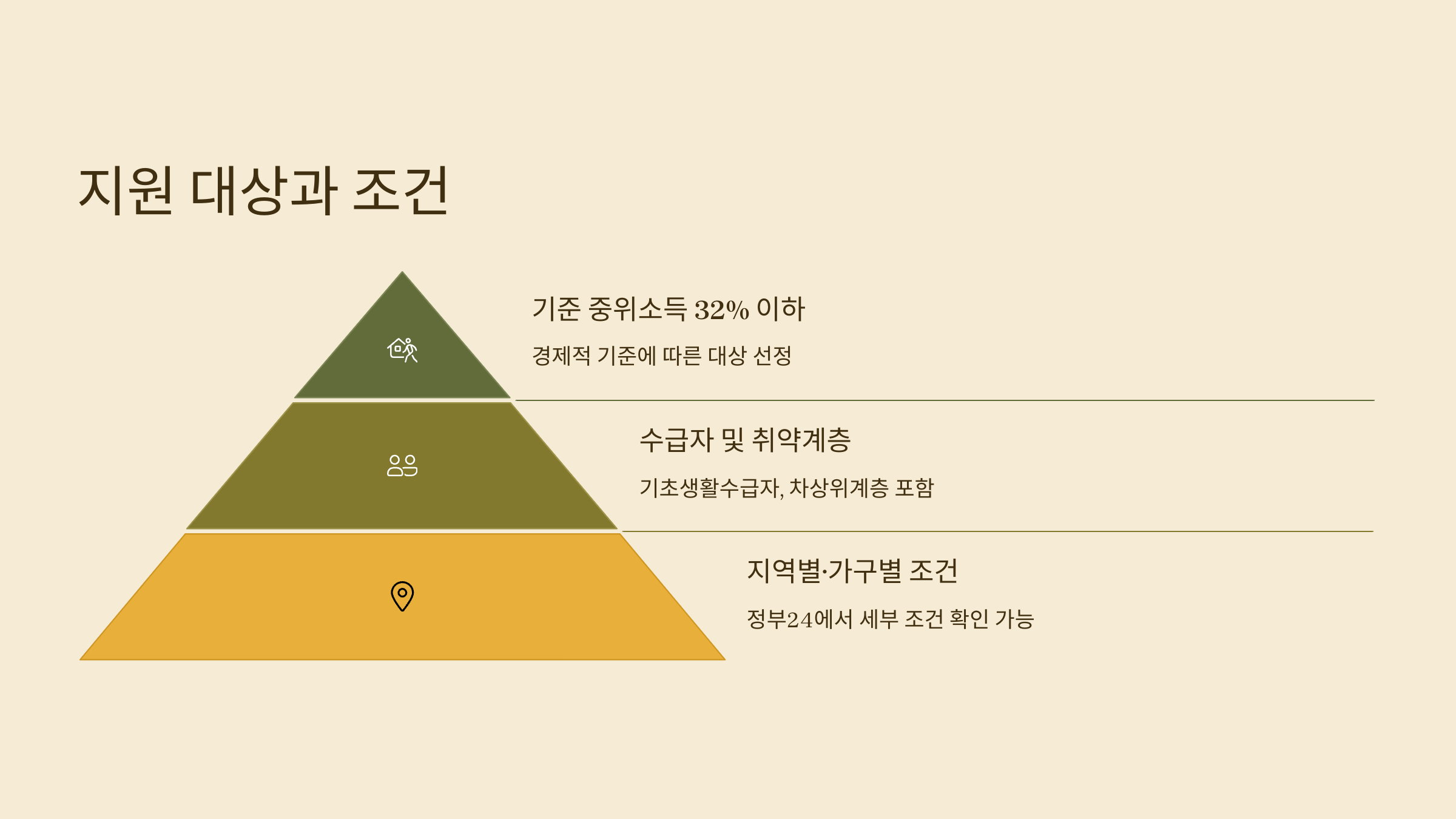 저소득층 보조금
