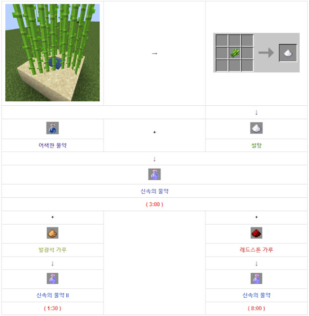 신속의 물약