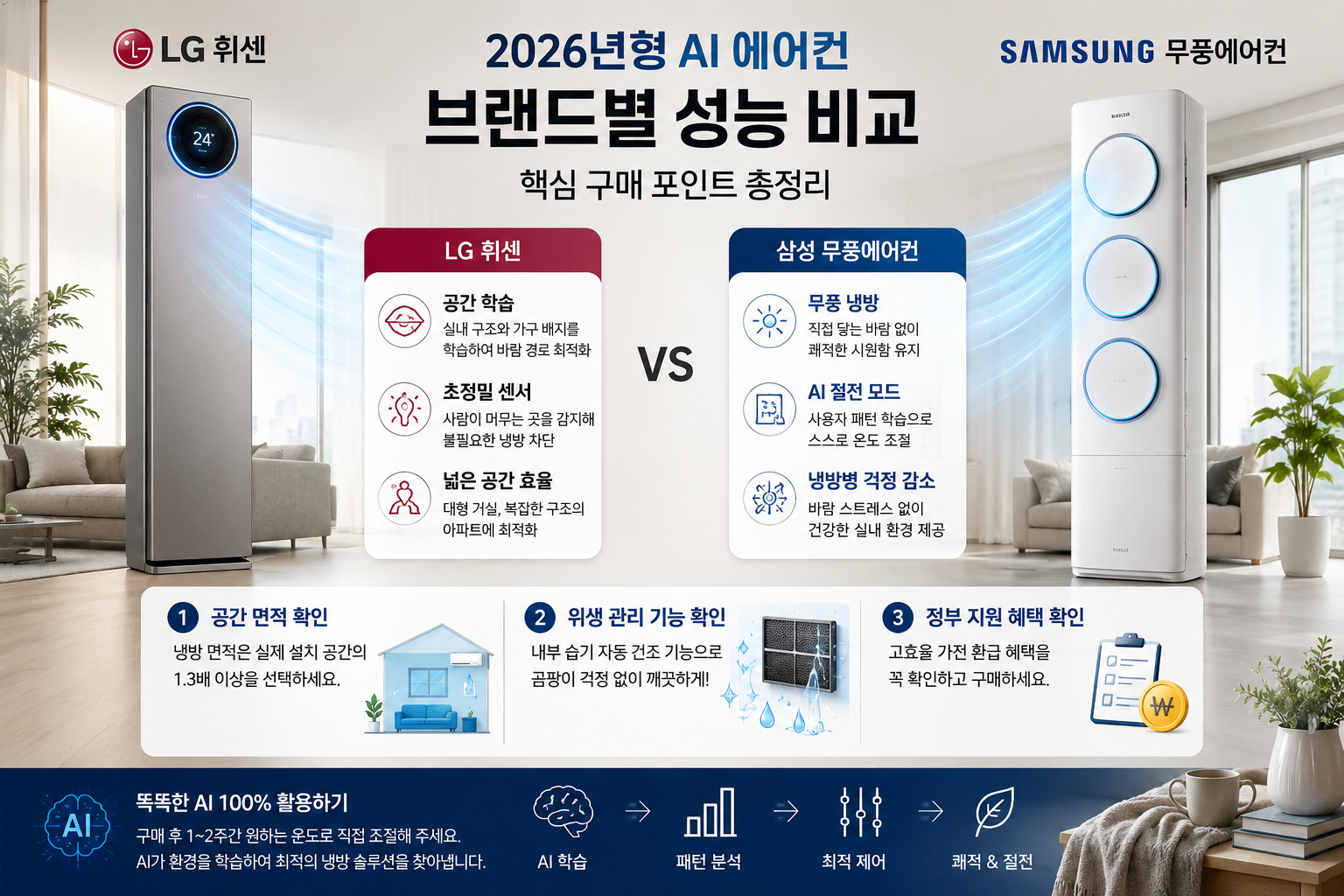 LG 휘센과 삼성 무풍에어컨의 핵심 성능 비교표가 담긴, 2026년형 최신 AI 에어컨 비교 및 구매 포인트