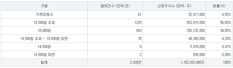 한켐 공모주 공모가