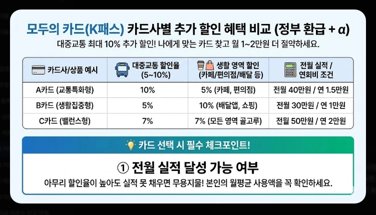 2026 모두의 카드 k패스 할인율(적립, 기준, 혜택)(+방법)