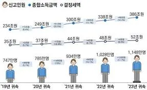종합소득세 신고대상
