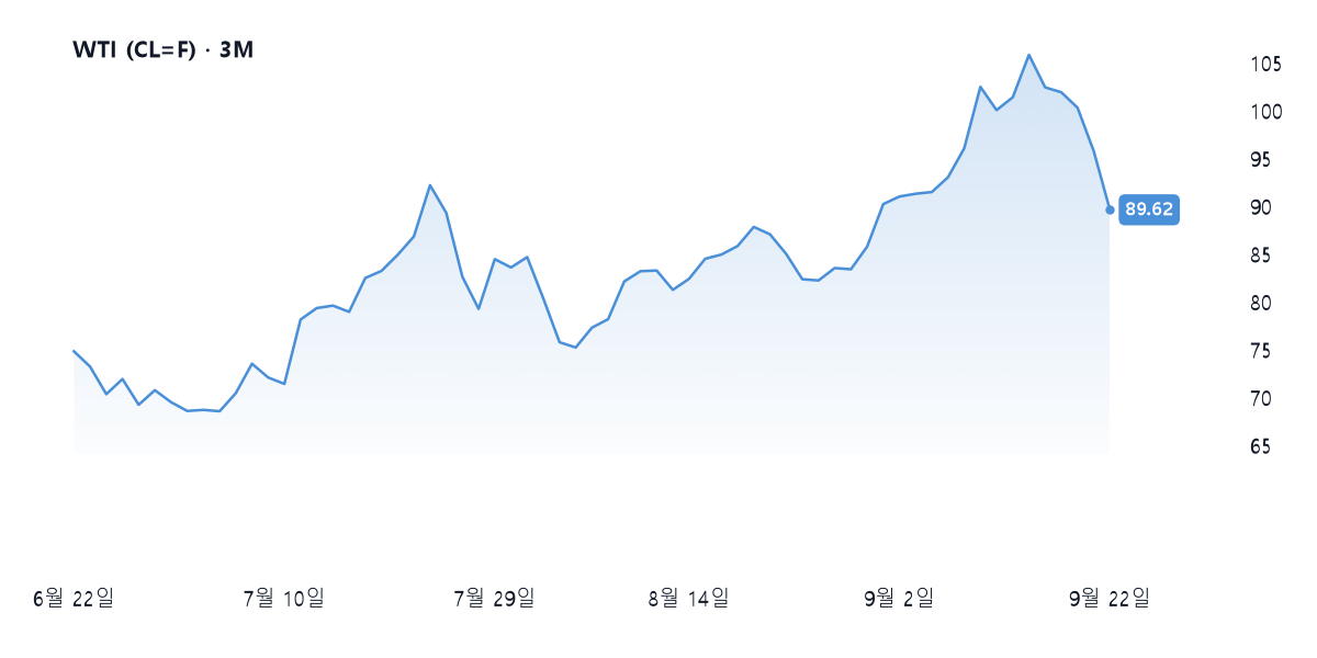 WTI 유가 차트