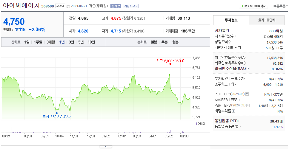 아이씨에이치_주가