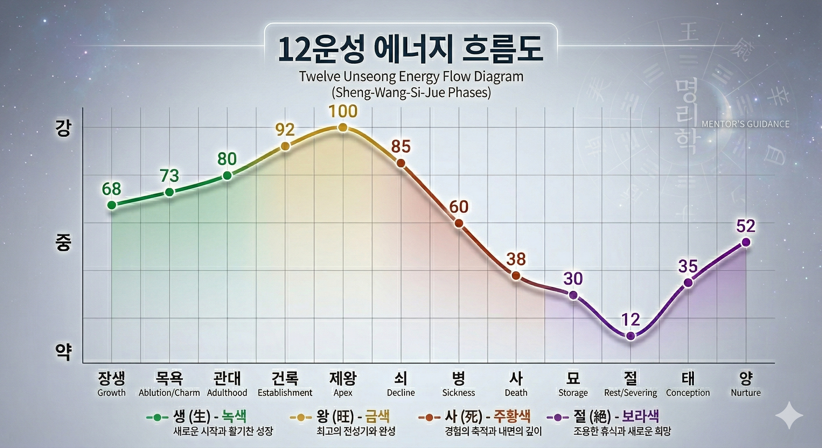 사주명리의 꽃이라 불리는 12운성은 천간(에너지)이 지지(환경)를 만나 겪는 변화를 12단계로 나눈 개념입니다. 이번 시간에는 12운성을 이해하고 사주 풀이에서 어떻게 쓰이는지 알아보도록 하겠습니다.