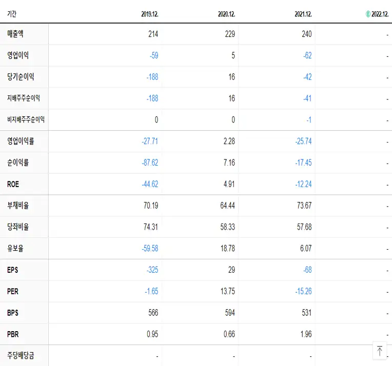 솔고바이오 재무제표