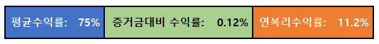 수요예측 1,000이상 종목 수익률