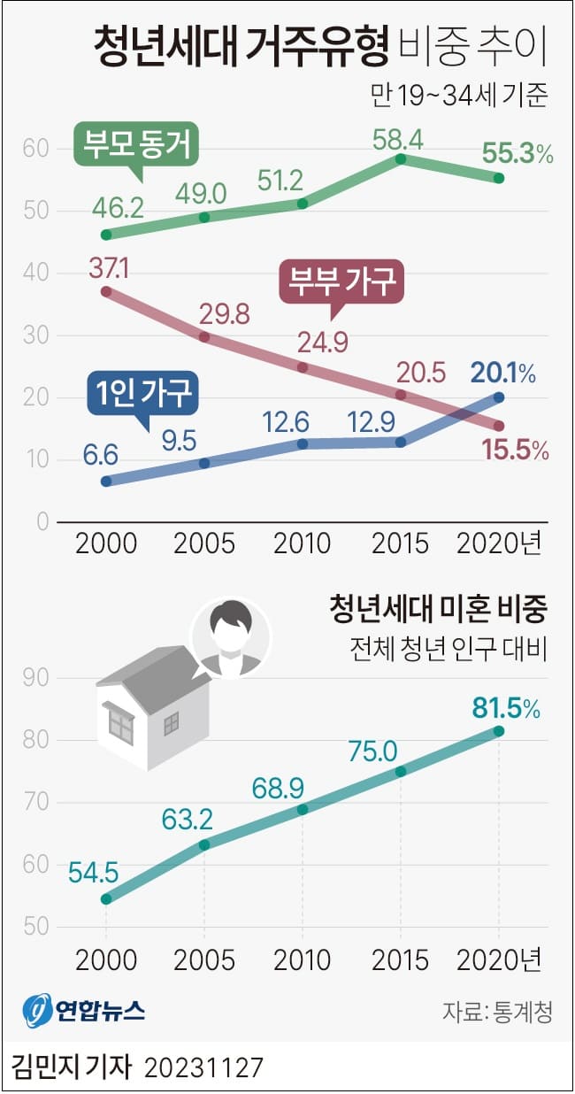 줄어드는 청년세대...결혼도 안 한다