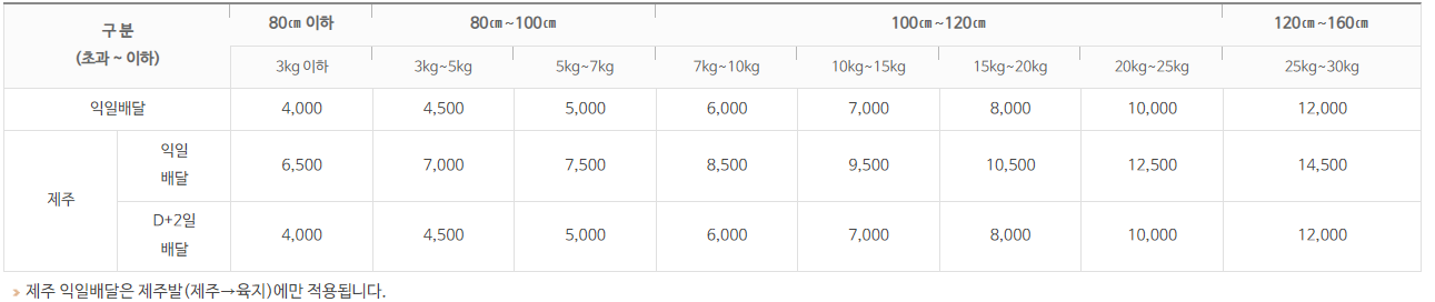 우체국택배 요금할인 간편사전접수 인터넷우체국