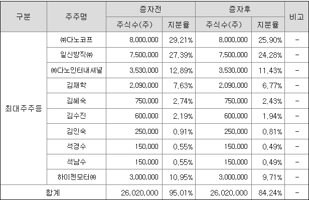 하이젠알앤엠 최대주주