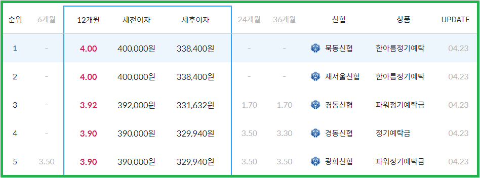 신협 정기예금 금리