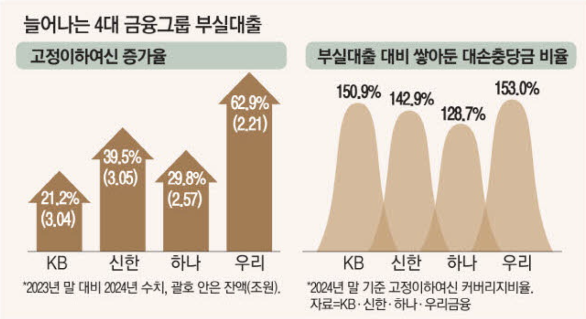늘어나는 4대 금융그룹 부실대출 (출처 : 매일경제)