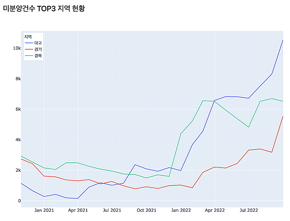 미분양건수-라인차트
