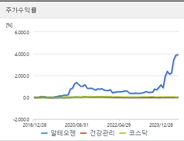알테오젠 주가수익률 전망