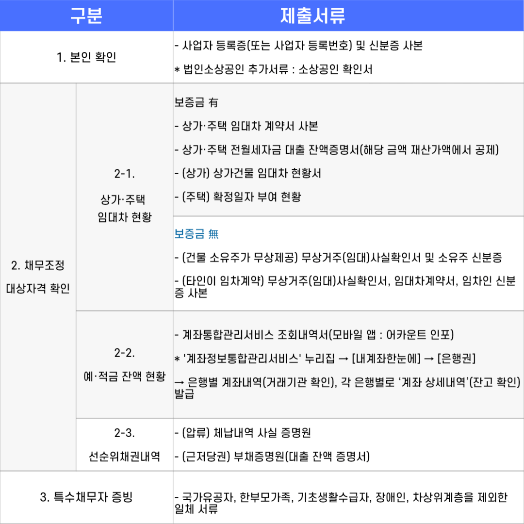 새출발기금 자영업자, 소상공인의 회복지원 신청 확대