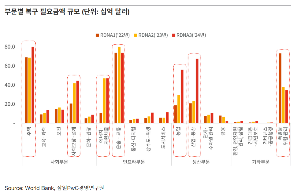 부문별 복구 필요금액 규모