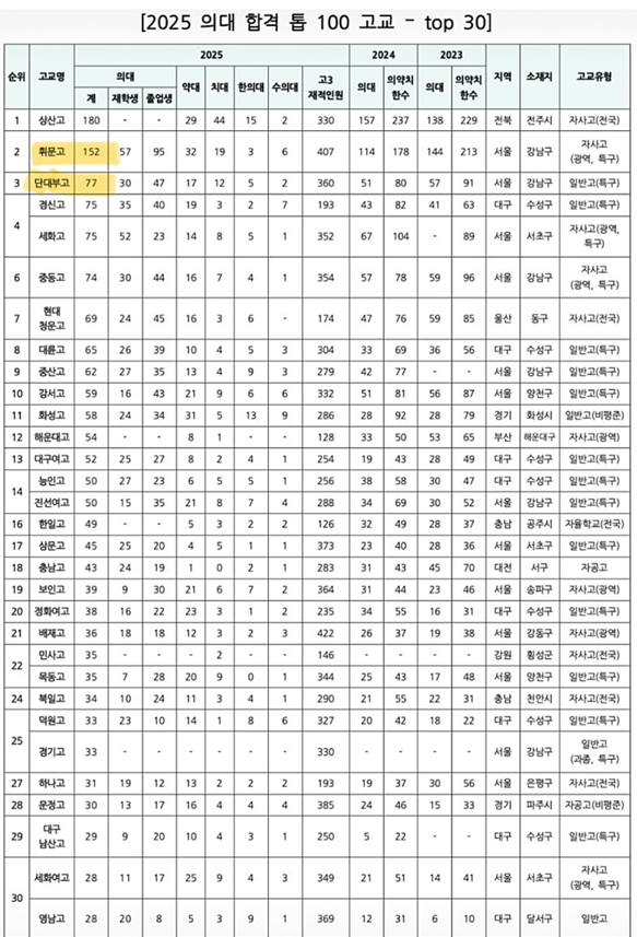 의대합격 고등학교 순위 탑30