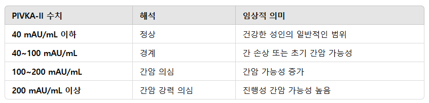 PIVKA-II 정상 범위 및 검사 결과 해석
