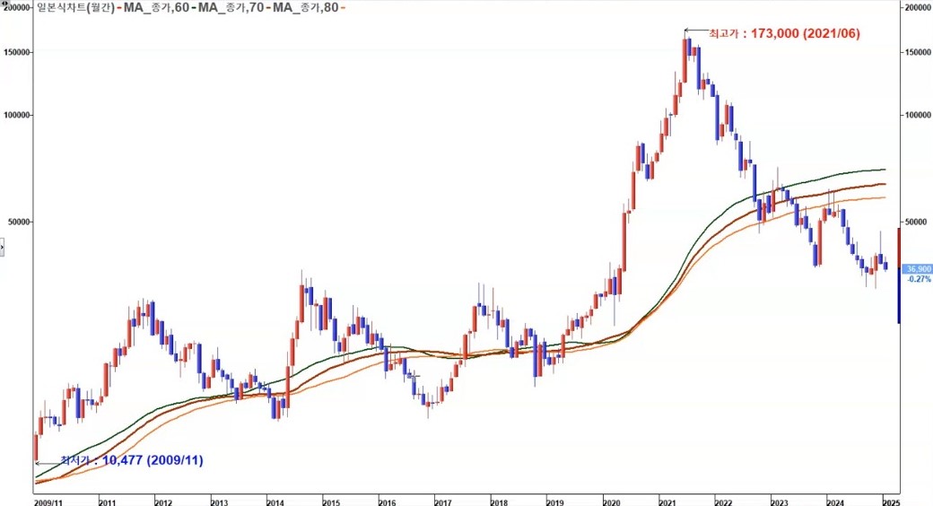 카카오 월봉 차트