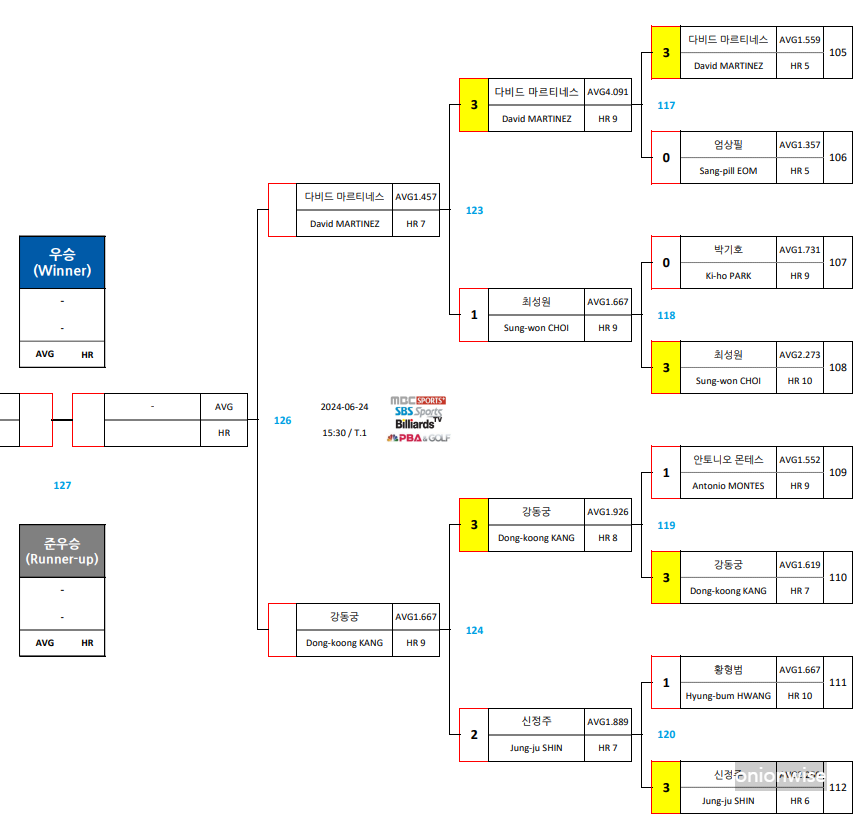 우리금융캐피탈 PBA 챔피언십 4강 준결승 대진표