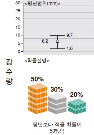 2022년 10월 17일~11월 13일 한달 1개월 가을 날씨 예보 전망3