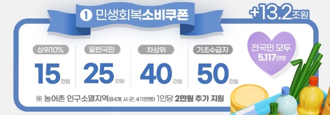 민생회복지원금 소득 상위 10% 건강보험료