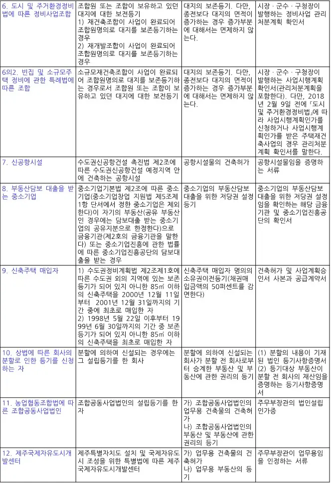 국민주택채권 매입 일부 면제 범위(2)