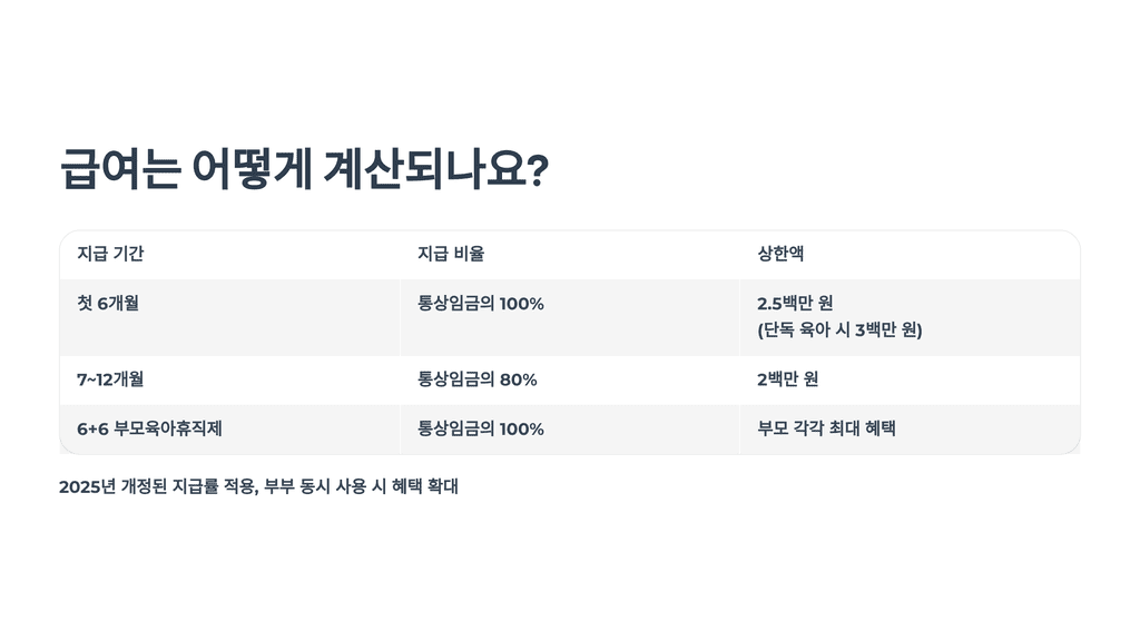 급여는 어떻게 계산되나요?