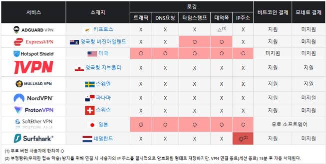VPN 비교
