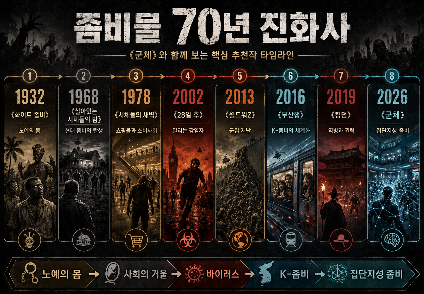 군체 좀비물의 역사 70년