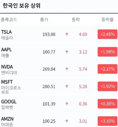 한국인보유상위미국주식