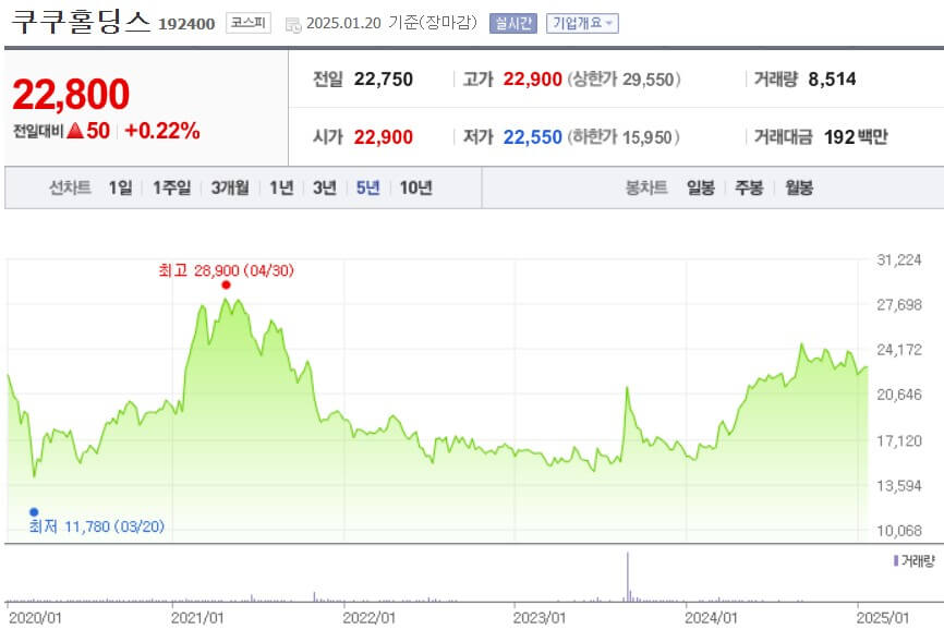 쿠쿠홀딩스 주가