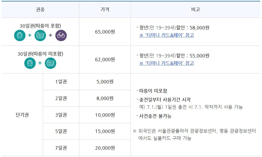 기후동행카드 신청방법, 사용법 (최신)