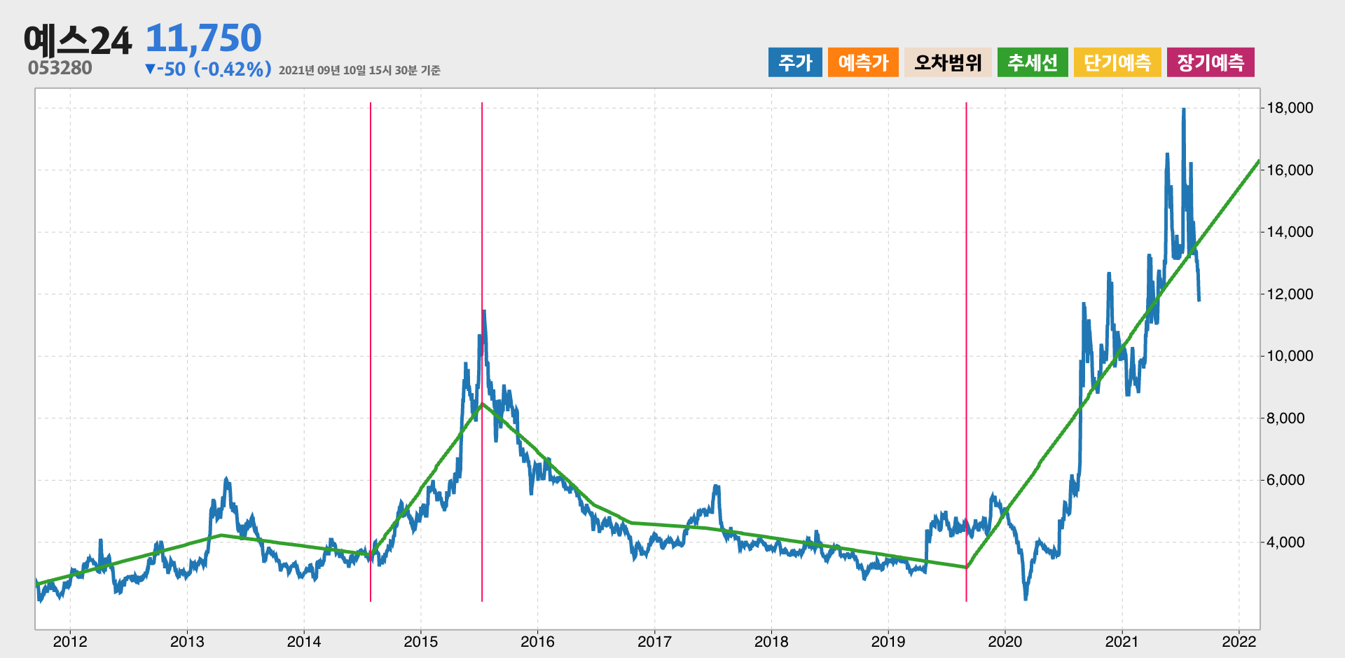 예스24 10년간 추세